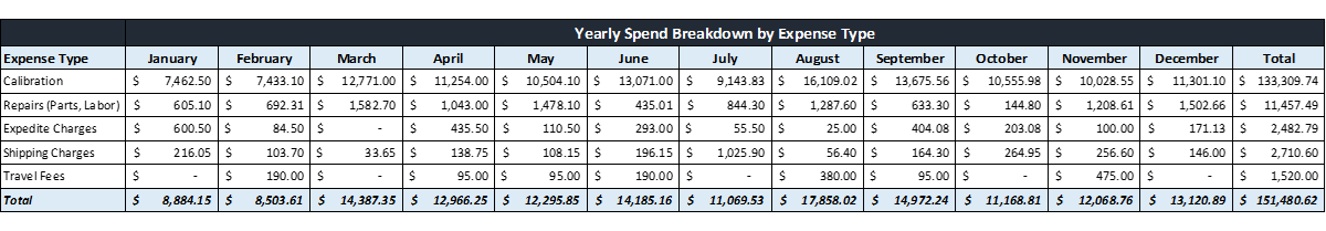 Chart of yearly spend breakdown by expense type
